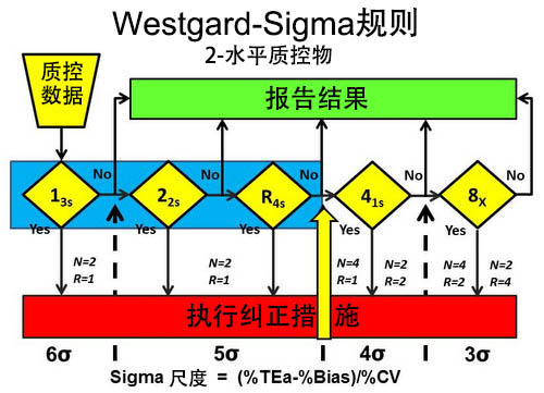 westgard-sigma质控规则